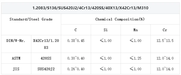 420SS Tool Steel | 1.2083 | X42Cr13 - Image 3