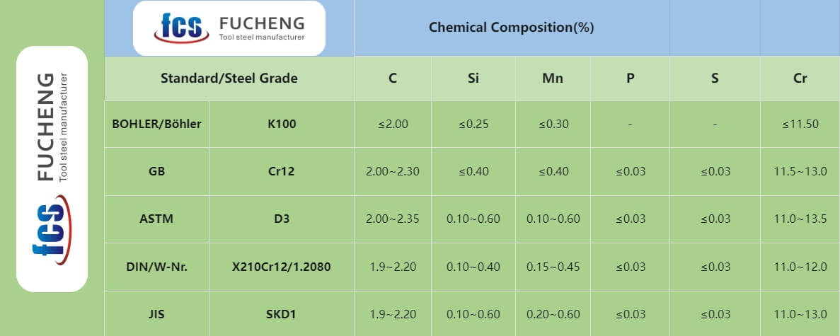 1.2080 chemical composition
