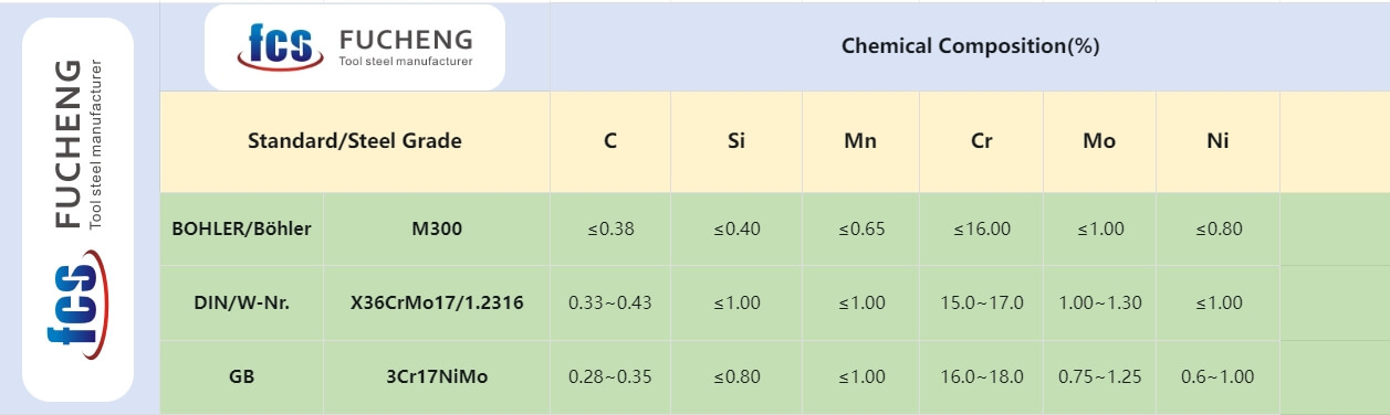 1.2316 CHEMICAL COMPOSITION 1.2316 CHEMICAL COMPOSITION