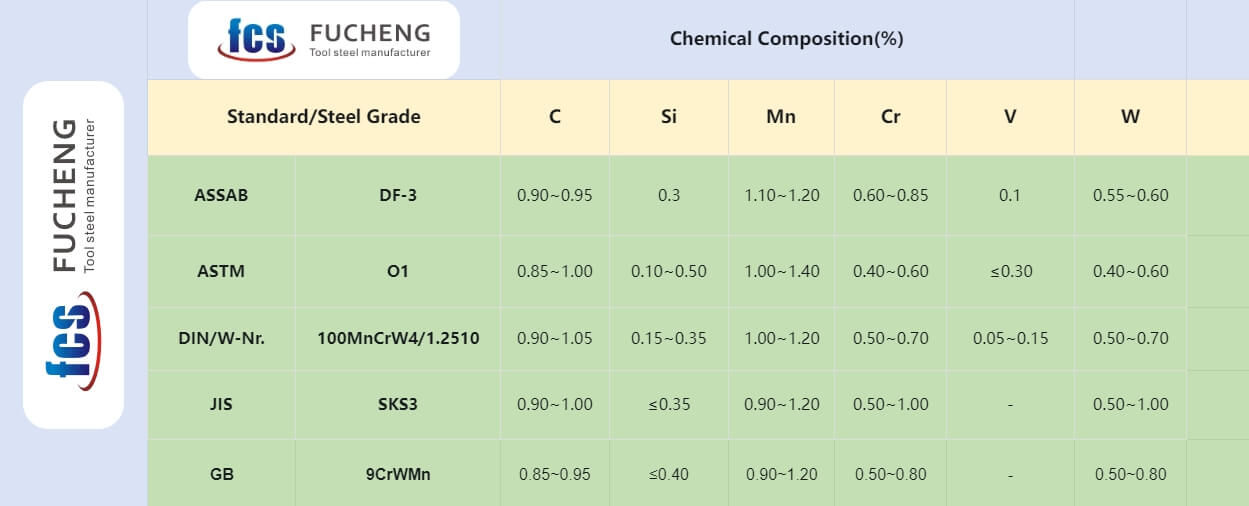 1.2510 chemical composition
