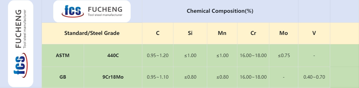 440C CHEMICAL COMPOSITION 440C CHEMICAL COMPOSITION