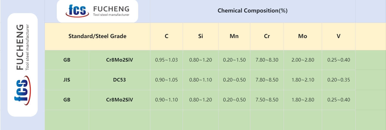 DC53 chemical composition